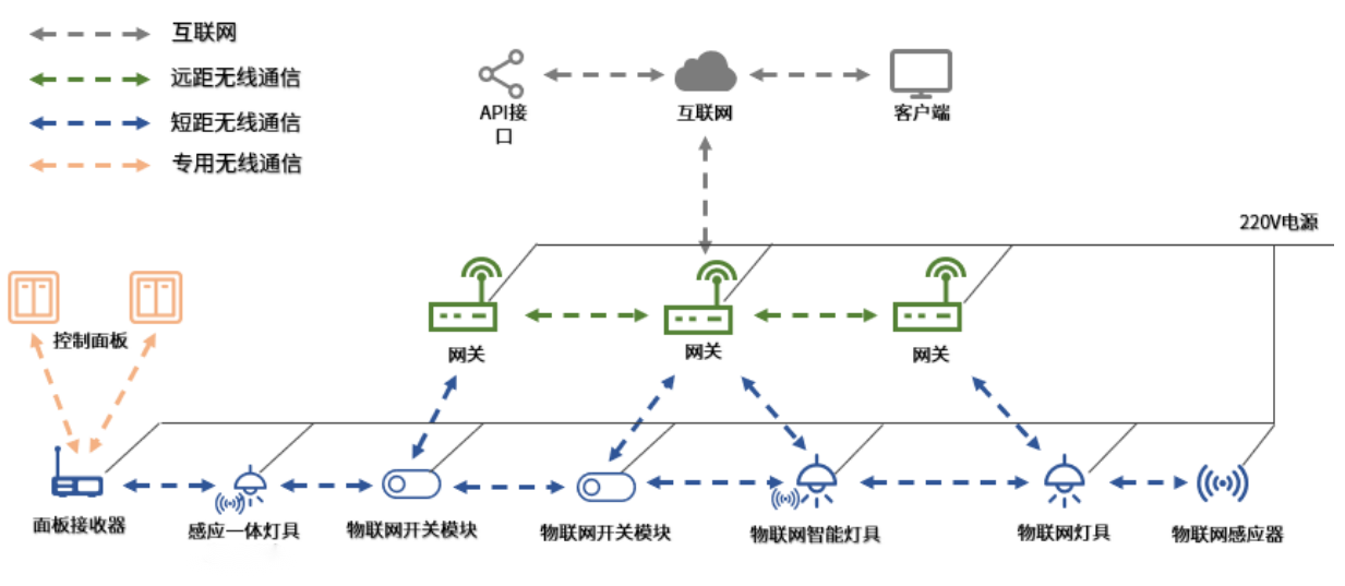 工廠智慧照明解決方案