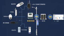 需要的回路較多，該如何選擇照明模塊